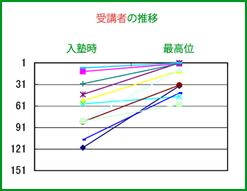 受講者