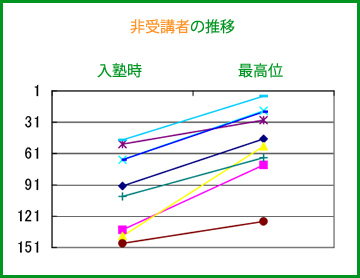 非受講者